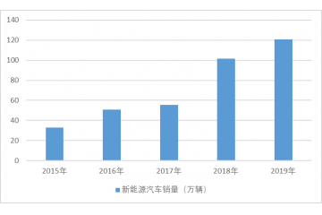 汽車電子新興應(yīng)用領(lǐng)域發(fā)展趨勢（附報告目錄）