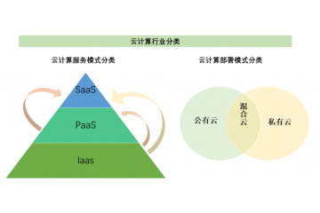 云計算行業(yè)技術特點及進入壁壘（附報告目錄）