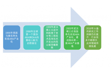 ARA 市場(chǎng)保持穩(wěn)健增長