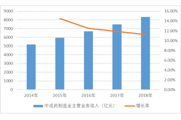 中成藥市場規(guī)模分析（附報(bào)告目錄）