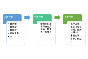 熔噴非織造布行業(yè)運行態(tài)勢分析與前景預測咨詢報告-2020版摘