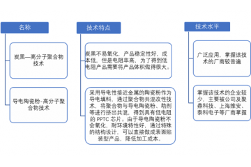 高分子聚合物正溫度系數(shù)器件（PPTC）行業(yè)發(fā)展空間（附報告目