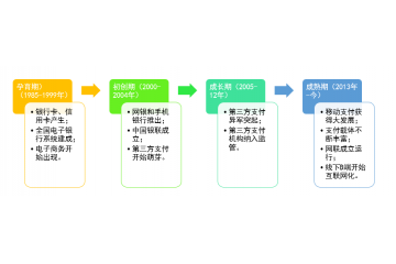 無(wú)現(xiàn)金時(shí)代，電子支付帶動(dòng)行業(yè)創(chuàng)新浪潮（附報(bào)告目錄）