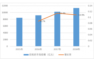國內(nèi)外仿制藥行業(yè)市場規(guī)模及行業(yè)競爭格局分析（附報(bào)告目錄）