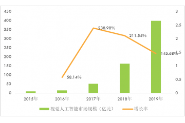 視覺人工智能行業(yè)市場(chǎng)前景及重點(diǎn)企業(yè)分析（附報(bào)告目錄）