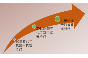 安全門(mén)行業(yè)發(fā)展歷程及技術(shù)水平分析（附報(bào)告目錄）