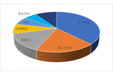 物流裝備行業(yè)發(fā)展趨勢及發(fā)展機(jī)遇分析（附報(bào)告目錄）
