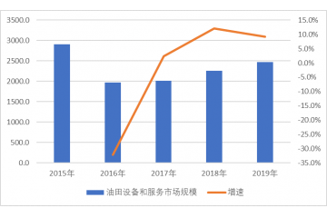 油氣設(shè)備行業(yè)下游需求提出更高要求，高端產(chǎn)品需求進(jìn)一步增長（附