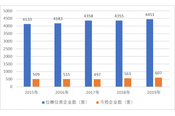 儀器儀表市場需求旺盛、技術(shù)帶動(dòng)智能化趨勢（附報(bào)告目錄）