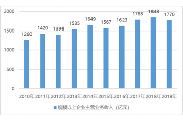 軸承行業(yè)競爭格局及市場化程度分析