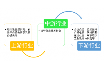 5G技術(shù)推廣將帶動(dòng)視聽信息技術(shù)行業(yè)重大變革（附報(bào)告目錄）