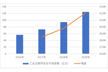 工業(yè)信息安全產(chǎn)業(yè)下游需求旺盛，行業(yè)內(nèi)缺乏龍頭企業(yè)（附報(bào)告目錄