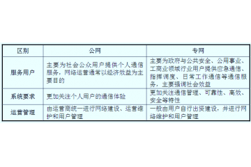 專(zhuān)網(wǎng)通信行業(yè)細(xì)分市場(chǎng)規(guī)模、行業(yè)競(jìng)爭(zhēng)情況分析（附報(bào)告目錄）