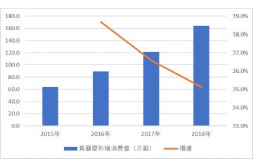 國內(nèi)外角膜塑形鏡市場現(xiàn)狀及發(fā)展趨勢（附報(bào)告目錄）