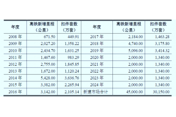 鐵路建設(shè)力度帶動(dòng)對鐵路扣件需求的增長