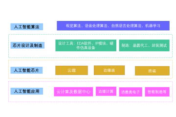 到2023年人工智能芯片行業(yè)市場規(guī)模將突破550億元（附報告