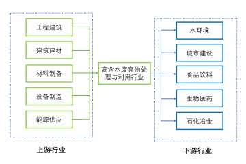 我國高含水廢棄物處理與利用仍處于發(fā)展初期（附報告目錄）
