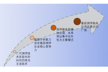 基因測序行業(yè)前景及趨勢分析（附報(bào)告目錄）