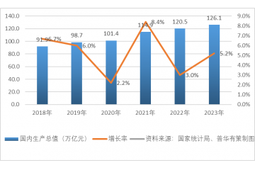 2023年我國國民經(jīng)濟(jì)回升向好，國內(nèi)生產(chǎn)總值同比增長5.2%