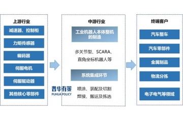 未來(lái)中國(guó)工業(yè)機(jī)器人市場(chǎng)依然具備較高發(fā)展?jié)摿?>
                                </div><div   id="o5kvwfvggd"   class="text">
                                    <div   id="o5kvwfvggd"   class="title">未來(lái)中國(guó)工業(yè)機(jī)器人市場(chǎng)依然具備較高發(fā)展?jié)摿?/div>
                                    <div   id="o5kvwfvggd"   class="desc">未來(lái)中國(guó)工業(yè)機(jī)器人市場(chǎng)依然具備較高發(fā)展?jié)摿?、工業(yè)機(jī)器人產(chǎn)品界定及分類情況工業(yè)機(jī)器人是自動(dòng)化控制的、可重復(fù)編程的多功能機(jī)械執(zhí)行機(jī)構(gòu)，該機(jī)構(gòu)具有三個(gè)及以上的關(guān)節(jié)軸，能夠借助編制的程序處理各類工業(yè)自動(dòng)化任務(wù)。傳統(tǒng)的工業(yè)機(jī)器人具備速度快、精度高、負(fù)載范圍廣...</div>
                                    <div   id="o5kvwfvggd"   class="date">
                                        <img class="img-fluid" src="/template/pc/images/095fed63b45e7195657207eeee606fcc.png" alt="">
                                        <span>2025-07-02</span>
                                    </div>
                                    <div   id="o5kvwfvggd"   class="btn">查看詳情</div>
                                </div></a></li>
					                       </ul>
                </div>
                <div   id="o5kvwfvggd"   class="commonPaging container clearfix">
					 
			<a href="/xinwenzixun/?page=1" class="prev"><span>首頁(yè)</span></a>
		 
			<a href="/xinwenzixun/?page=17" class="prev"><span><</span></a>
		 
			<a href="/xinwenzixun/?page=19" class="next"><span>></span></a>
		 
			<a href="/xinwenzixun/?page=800" class="next"><span>末頁(yè)</span></a>
		                </div>
            </div>
        </div>
	<!-- footer start -->
	          <footer class="footer" id="footer">
            <div   id="o5kvwfvggd"   class="container top">
                <div   id="o5kvwfvggd"   class="footerlogo">
                    <div   id="o5kvwfvggd"   class="logo">
                        <img src="/template/pc/images/9099039061473797687deb2ad90fe12e.png" style="max-width: 180px;" class="img-fluid" alt="">
                    </div>
                    <p>
                        服務(wù)熱線 :
                        <span>010-89218002</span>
                        <span>/</span>
                        <span>13911702652</span>
                    </p>
                    <p>公司地址 : 中國(guó)北京市海淀區(qū)白家疃尚水園</p>
                    <p>1號(hào)樓5層</p>
                    <p>郵箱 : puhua_policy@126.com  /  13911702652@139.com</p>
                </div>
                <div   id="o5kvwfvggd"   class="footernav">
                    <ul>
                        <li><a href="/">首頁(yè)</a></li>
														<li><i>產(chǎn)品與服務(wù)</i>
							                             <div   id="o5kvwfvggd"   class="children">
																	<a href="/xingyeyanjiubaogao/">行業(yè)研究報(bào)告</a>
								 									<a href="/kexingxingyanjiubaogao/">可行性研究報(bào)告</a>
								 									<a href="/shangyejihuashu/">商業(yè)計(jì)劃書</a>
								 									<a href="/zhuanxiangdiaoyanbaogao/">專項(xiàng)調(diào)研報(bào)告</a>
								                             </div>
							  
                        </li>
						 <li><a href="/gongsiyoushi/">公司優(yōu)勢(shì)</a>   
                        </li>
													<li><i>新聞資訊</i>
							                             <div   id="o5kvwfvggd"   class="children">
																	<a href="/gongsidongtai/">公司動(dòng)態(tài)</a>
								 									<a href="/xingyezixun/">行業(yè)資訊</a>
								                             </div>
							  
                        </li>
						 <li><a href="/hezuoliucheng/">合作流程</a>   
                        </li>
													<li><i>關(guān)于我們</i>
							                             <div   id="o5kvwfvggd"   class="children">
																	<a href="/gongsijianjie/">公司簡(jiǎn)介</a>
								 									<a href="/zuzhijiagou/">組織架構(gòu)</a>
								 									<a href="http://m.snand.cn/gongsijianjie/#contactUs">聯(lián)系我們</a>
								 									<a href="/mianzeshengming/">免責(zé)聲明</a>
								                             </div>
							  
                        </li>
						                    </ul>
                </div>
                <div   id="o5kvwfvggd"   class="wx">
                    <div   id="o5kvwfvggd"   class="img">
                        <img src="/uploads/allimg/20191211/2-19121110341C28.jpg" class="img-fluid" alt="">
                        <p>微信公眾號(hào)</p>
                    </div>
                    <div   id="o5kvwfvggd"   class="img">
                        <img src="/uploads/allimg/20190927/1-1Z92G620033V.png" class="img-fluid" alt="">
                        <p>微信咨詢</p>
                    </div>
                </div>
            </div>
            <div   id="o5kvwfvggd"   class="ban">
                Copyright ?2018-2019 北京普華有策信息咨詢有限公司 版權(quán)所有 | <a  rel="nofollow" target="_blank">京ICP備19010306號(hào)</a>            </div>
        </footer>
	<script>(function() {var _53code = document.createElement("script");_53code.src = "https://tb.53kf.com/code/code/1c6d4b16c16b7380e1fac816305f6aa63/1";var s = document.getElementsByTagName("script")[0]; s.parentNode.insertBefore(_53code, s);})();</script><script>
var _hmt = _hmt || [];
(function() {
  var hm = document.createElement("script");
  hm.src = "https://#/hm.js?8a90dc43a09a2ac0b305d8fe8212eaab";
  var s = document.getElementsByTagName("script")[0]; 
  s.parentNode.insertBefore(hm, s);
})();
</script>
	<!-- footer end -->
    
<footer>
<div class="friendship-link">
<p>感谢您访问我们的网站，您可能还对以下资源感兴趣：</p>
<a href="http://m.snand.cn/" title="欧美成人一区二区三区在线观看,欧美人与禽ZOZZO性之恋的特点,国产奶头好大揉着好爽视频,无码成人aaaaa毛片ai换脸">欧美成人一区二区三区在线观看,欧美人与禽ZOZZO性之恋的特点,国产奶头好大揉着好爽视频,无码成人aaaaa毛片ai换脸</a>

<div class="friend-links">


</div>
</div>

</footer>


<script>
(function(){
    var bp = document.createElement(