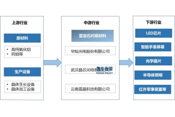 藍寶石襯底材料行業(yè)：應用拓展、技術革新與市場競爭