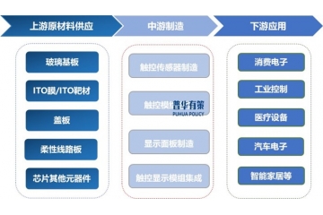 觸控顯示產業(yè)深度報告：現(xiàn)狀、趨勢與企業(yè)競爭格局