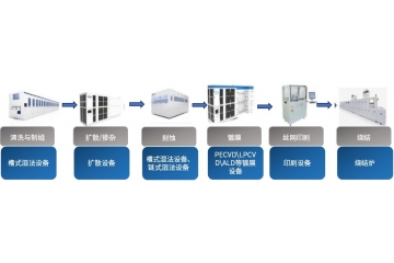 光伏行業(yè)擴(kuò)產(chǎn)需求和技術(shù)革新推動(dòng)濕法設(shè)備行業(yè)高速增長。