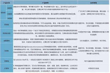 電子產(chǎn)品輕量化、高頻化推動PCB向高密、柔性、集成化發(fā)展。