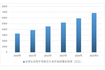 5G和人工智能的發(fā)展將推動化合物半導(dǎo)體市場需求增長，帶來新機(jī)