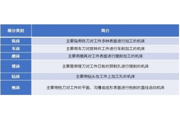 市場對高端數(shù)控機(jī)床的需求預(yù)計(jì)將于2029年達(dá)到3,984.3