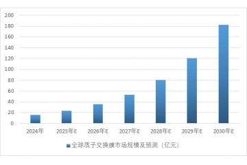 高性能含氟功能膜行業(yè)下游市場規(guī)模預(yù)測分析、行業(yè)壁壘及主要玩家