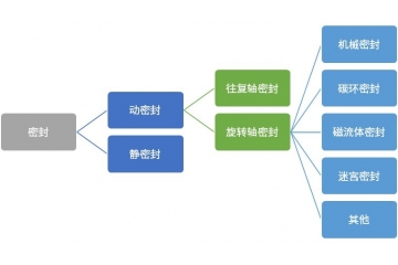 產(chǎn)業(yè)升級(jí)進(jìn)程深化的背景下，密封行業(yè)競爭將加速向高質(zhì)量發(fā)展演進(jìn)