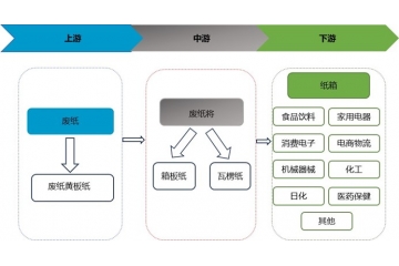 國內(nèi)瓦楞紙、箱板紙行業(yè)向高強(qiáng)度方向發(fā)展是一大趨勢(shì)