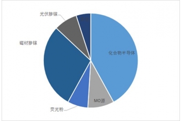 磁材、光伏、風(fēng)電等領(lǐng)域?qū)I(yè)鎵及高純鎵的需求將穩(wěn)定增長(zhǎng)