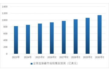下游新能源汽車、儲能、電信等行業(yè)發(fā)展推動連接器行業(yè)持續(xù)增長