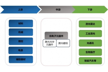 光電子元器件行業(yè)將迎來戰(zhàn)略機遇，重點在于高端技術(shù)突破與國產(chǎn)化