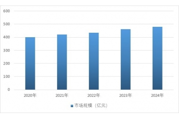 中國物料自動化處理行業(yè)市場規(guī)模分析與發(fā)展趨勢報告