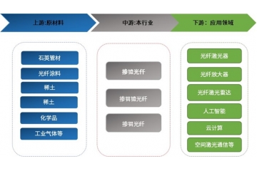 預(yù)計(jì)2028年全球市場將達(dá)到34億美元摻稀土光纖有望達(dá)14億