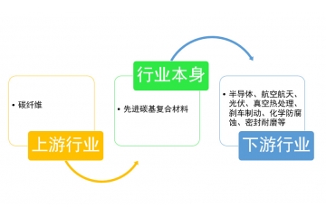 先進碳基復合材料行業(yè)下游需求旺盛，發(fā)展空間較大（附報告目錄）