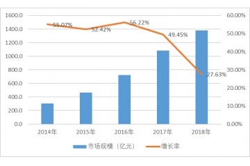 生鮮冷鏈物流行業(yè)市場(chǎng)規(guī)模及發(fā)展?jié)摿η熬邦A(yù)測(cè)（附報(bào)告目錄）
