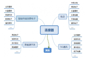 連接器行業(yè)各大細分市場概況（附報告目錄）