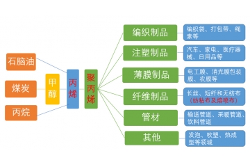 丙烯、聚丙烯（PP）和熔噴布的關(guān)系鏈及聚丙烯產(chǎn)能前十大企業(yè)分