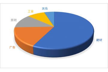 亞克力板行業(yè)需求特點(diǎn)預(yù)測、技術(shù)發(fā)展趨勢及下游應(yīng)用結(jié)構(gòu)分析（附