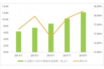 主動(dòng)脈腔內(nèi)及外周血管介入醫(yī)療器行業(yè)市場(chǎng)規(guī)模及重點(diǎn)企業(yè)調(diào)研分析