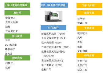 增材制造（3D打印）行業(yè)競(jìng)爭(zhēng)格局及產(chǎn)業(yè)鏈分析（附報(bào)告目錄）