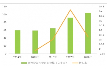 刻蝕設(shè)備國(guó)產(chǎn)化率達(dá)到18%，比率處于逐年上升態(tài)勢(shì)（附報(bào)告目錄