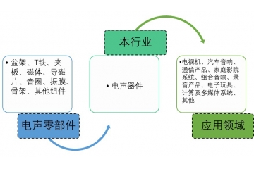電聲器件行業(yè)產(chǎn)業(yè)鏈價(jià)值及趨勢(shì)分析（附報(bào)告目錄）