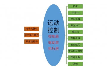運(yùn)動(dòng)控制市場(chǎng)發(fā)展有利驅(qū)動(dòng)因素及技術(shù)水平特點(diǎn)（附報(bào)告目錄）