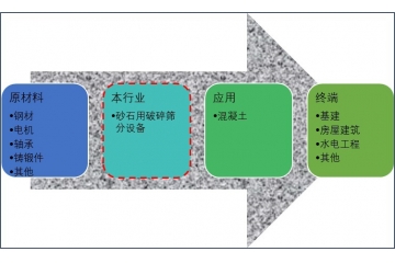砂石骨料用破碎篩分設(shè)備行業(yè)供需及技術(shù)趨勢(shì)（附報(bào)告目錄）