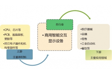 商用智能交互顯示設(shè)備行業(yè)技術(shù)情況及發(fā)展趨勢(shì)（附報(bào)告目錄）